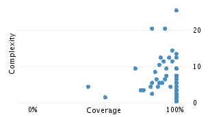 img/classComplexityChart.png