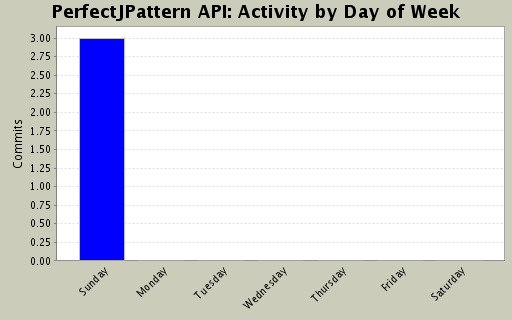 Activity by Day of Week