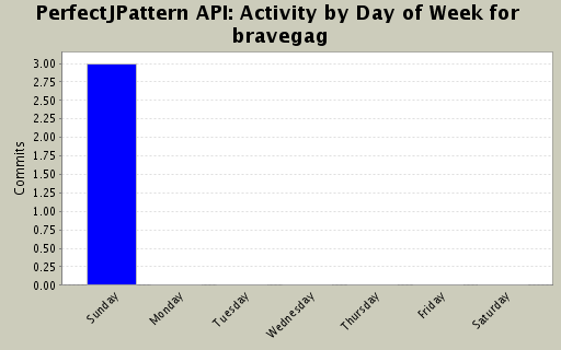 Activity by Day of Week for bravegag