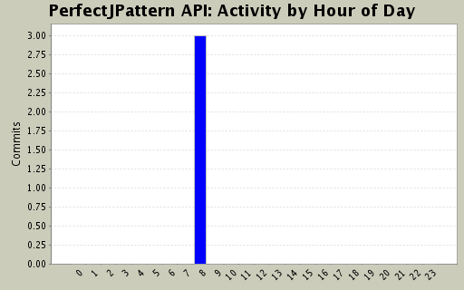 Activity by Hour of Day