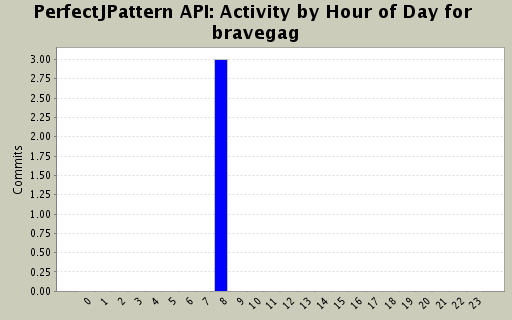 Activity by Hour of Day for bravegag