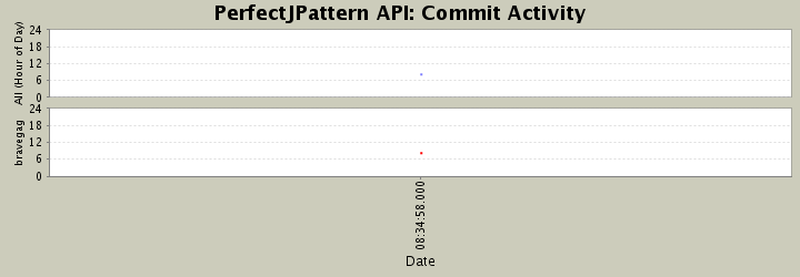 Commit Activity