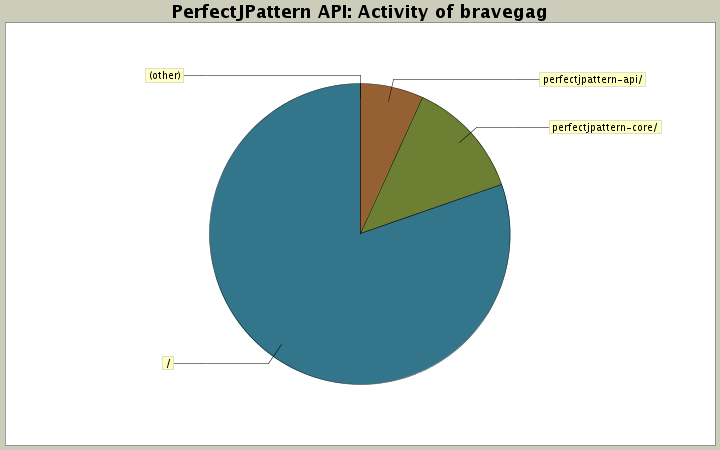 Activity of bravegag