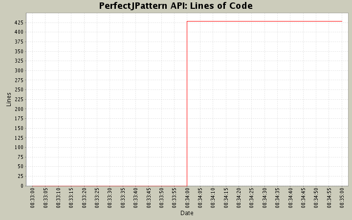 Lines of Code