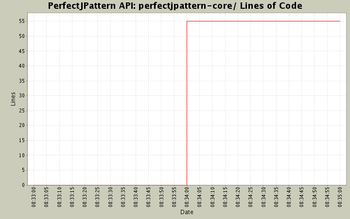 perfectjpattern-core/ Lines of Code