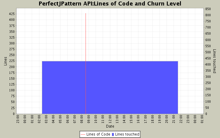 Lines of Code and Churn Level