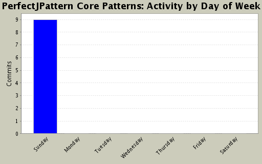 Activity by Day of Week