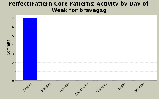 Activity by Day of Week for bravegag