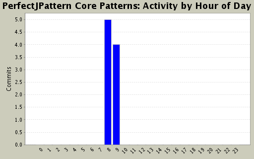 Activity by Hour of Day