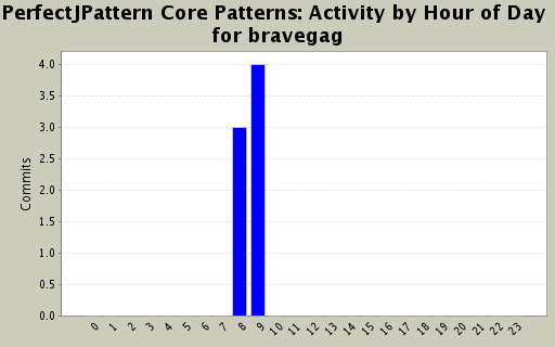 Activity by Hour of Day for bravegag