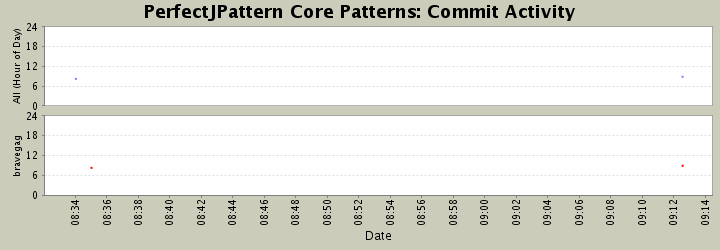 Commit Activity