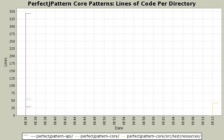 Lines of Code Per Directory