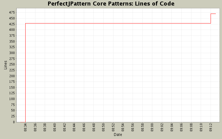 Lines of Code