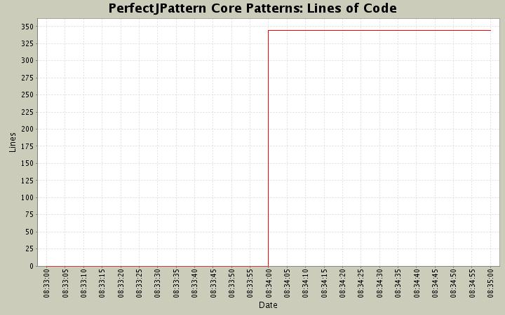 Lines of Code