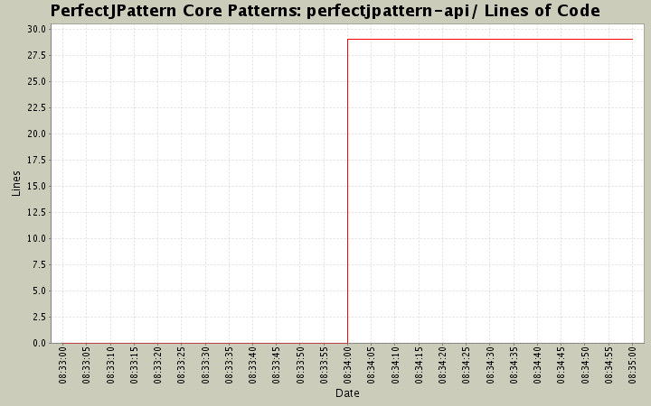 perfectjpattern-api/ Lines of Code