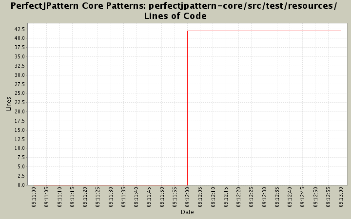 perfectjpattern-core/src/test/resources/ Lines of Code