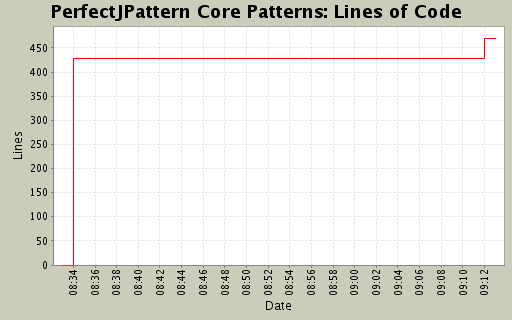 Lines of Code