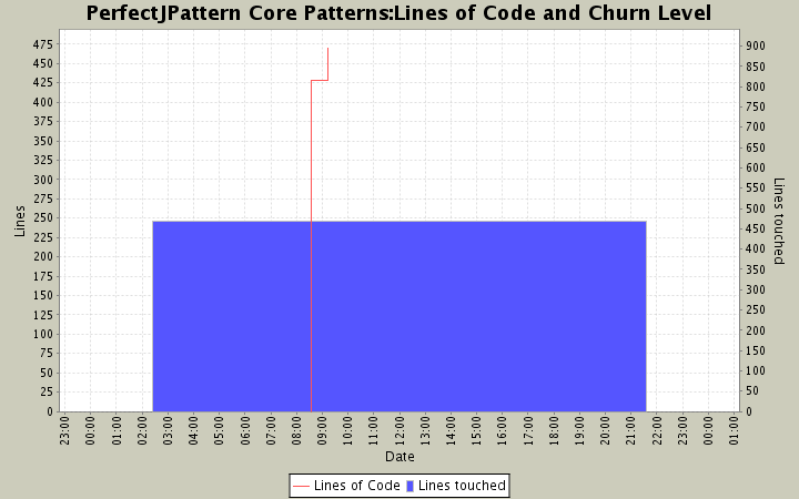 Lines of Code and Churn Level